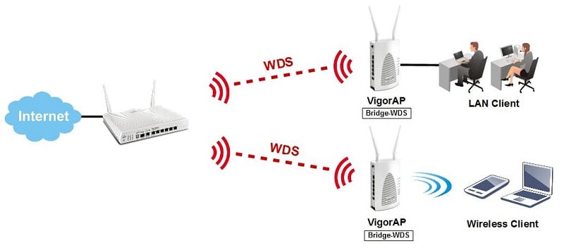 A pair of VigorAPs acting as the bridge between two wired networks, and having wireless clients at the same time